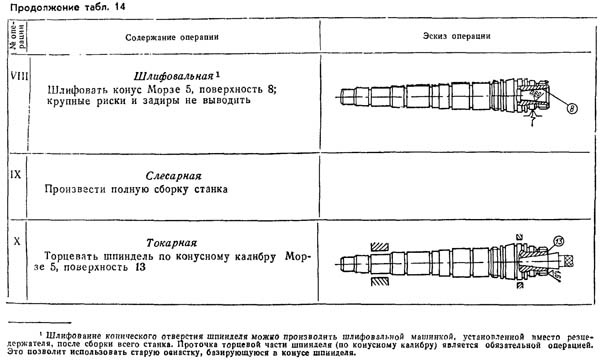Шпиндель токарного верстата. Технологічний маршрут ремонту 3 Шпиндель токарно-гвинторізного верстата. Технологічний маршрут ремонту